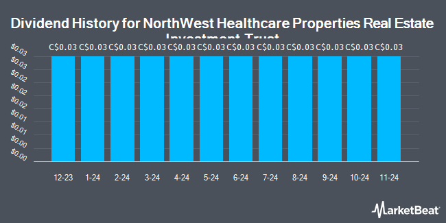 Dividend History for NorthWest Healthcare Properties Real Estate Investment Trust (TSE:NWH)