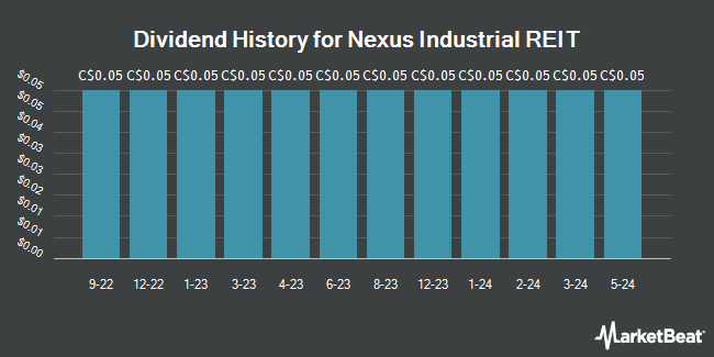 Dividend History for Nexus Industrial REIT (TSE:NXR.UN)