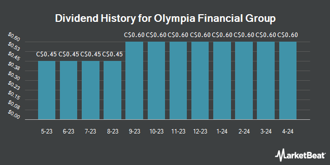 Dividend History for Olympia Financial Group (TSE:OLY)