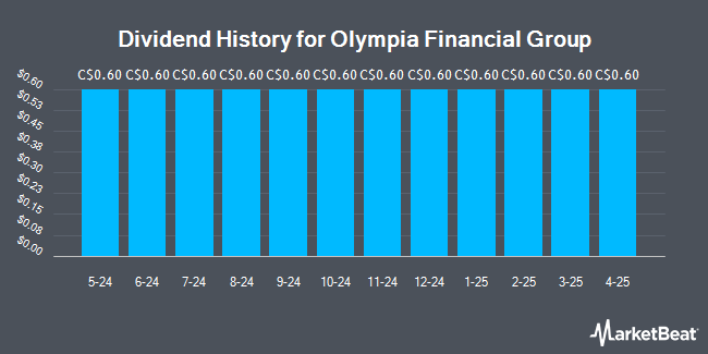 Dividend History for Olympia Financial Group (TSE:OLY)