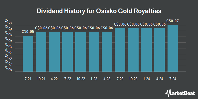 Dividend History for Osisko Gold Royalties (TSE:OR)