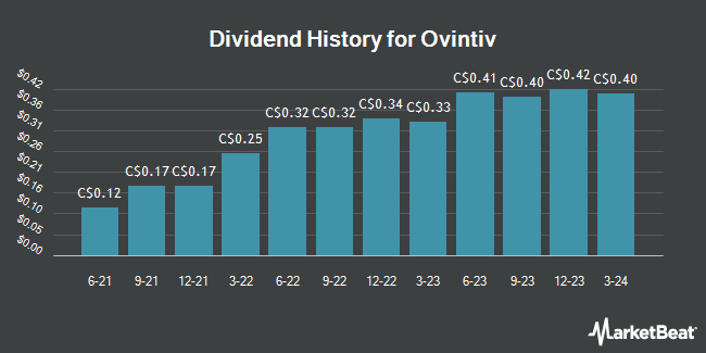 Dividend History for Ovintiv (TSE:OVV)