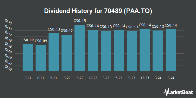 Dividend History for 70489 (PAA.TO) (TSE:PAA)