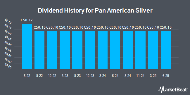 Dividend History for Pan American Silver (TSE:PAAS)