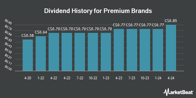 Dividend History for Premium Brands (TSE:PBH)
