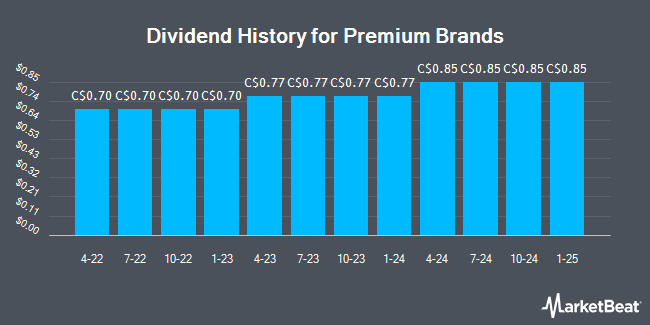 Dividend History for Premium Brands (TSE:PBH)