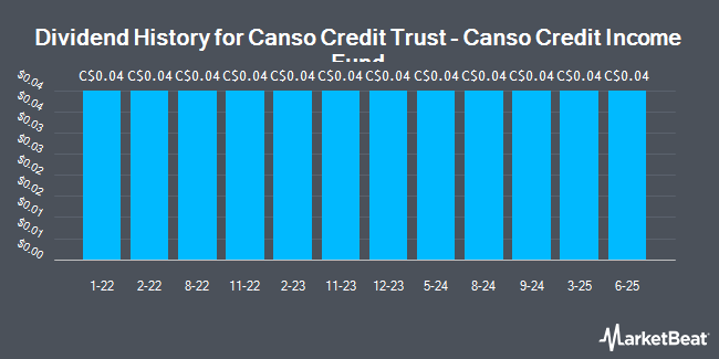 Dividend History for Canso Credit Trust - Canso Credit Income Fund (TSE:PBY.UN)