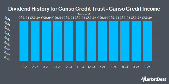 Dividend History for Canso Credit Income Fund (TSE:PBY.UN)