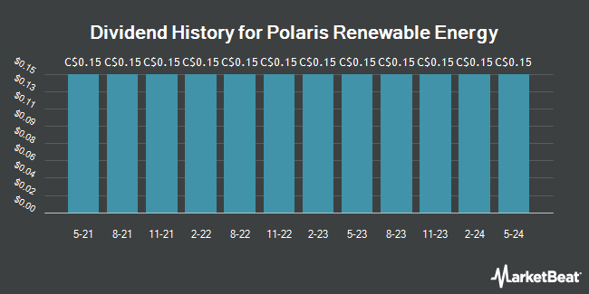 Dividend History for Polaris Renewable Energy (TSE:PIF)