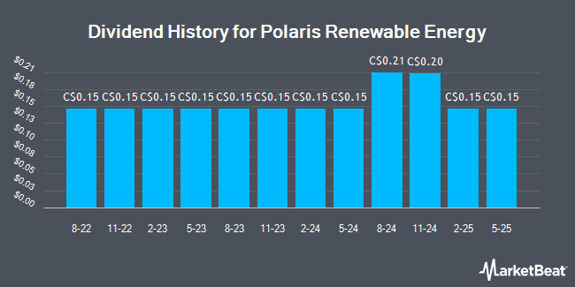 Dividend History for Polaris Renewable Energy (TSE:PIF)