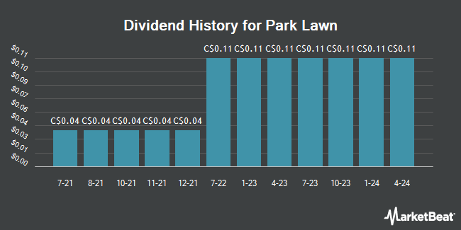 Dividend History for Park Lawn (TSE:PLC)