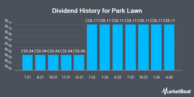 Dividend History for Park Lawn (TSE:PLC)