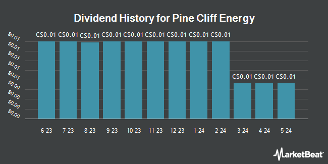 Dividend History for Pine Cliff Energy (TSE:PNE)