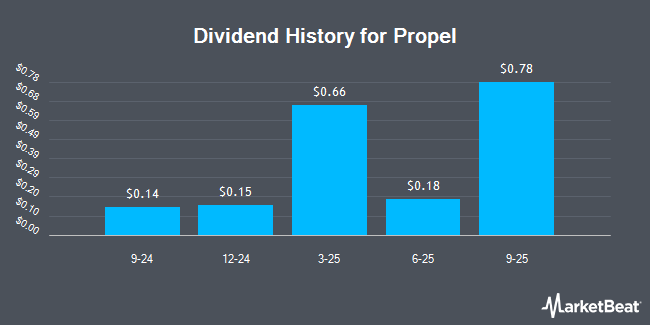 Dividend History for Propel (TSE:PRL)