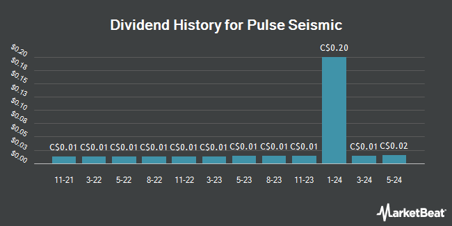 Dividend History for Pulse Seismic (TSE:PSD)