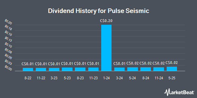 Dividend History for Pulse Seismic (TSE:PSD)