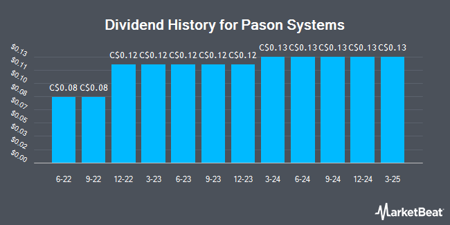 Dividend History for Pason Systems (TSE:PSI)