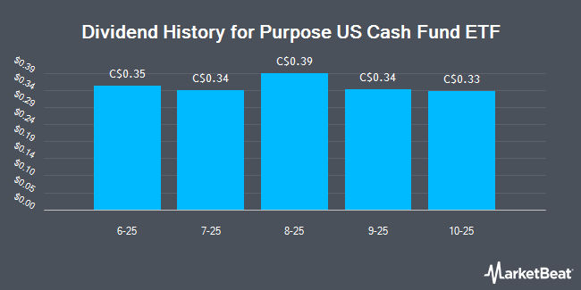 Dividend History for Purpose US Cash Fund ETF (TSE:PSU.U)