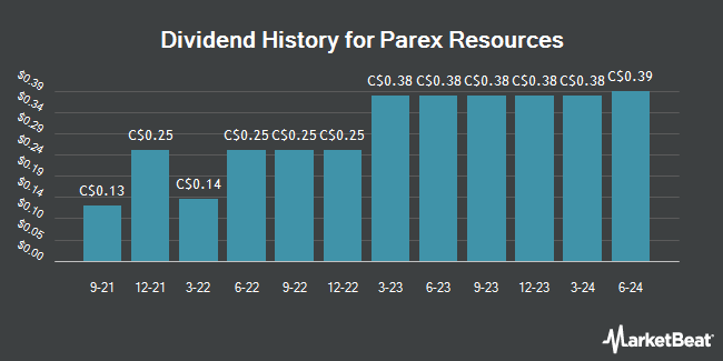 Dividend History for Parex Resources (TSE:PXT)
