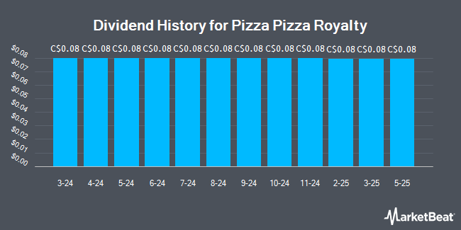 Dividend History for Pizza Pizza Royalty (TSE:PZA)