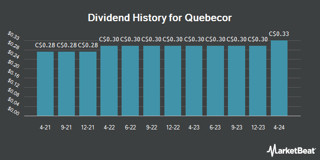 Dividend History for Quebecor (TSE:QBR)
