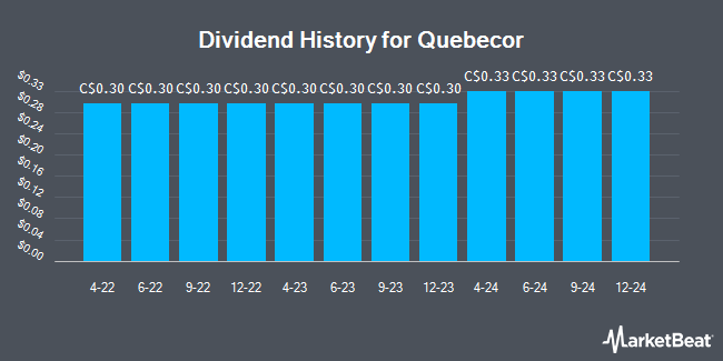 Dividend History for Quebecor (TSE:QBR)