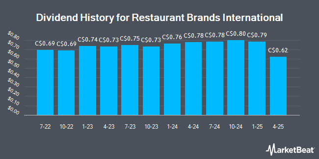 Dividend History for Restaurant Brands International (TSE:QSR)