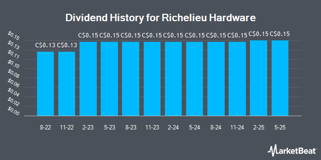 Dividend History for Richelieu Hardware (TSE:RCH)