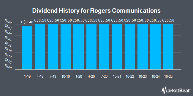Dividend History for Rogers Communications (TSE:RCI.B)