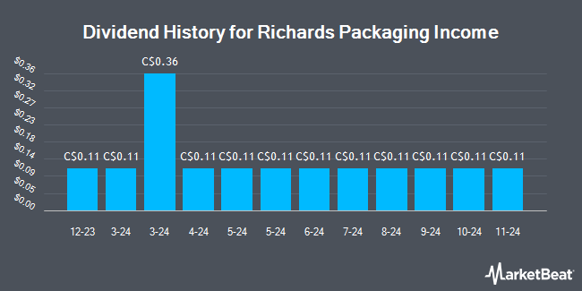 Dividend History for Richards Packaging Income (TSE:RPI)