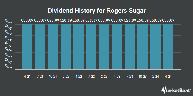 Dividend History for Rogers Sugar (TSE:RSI)