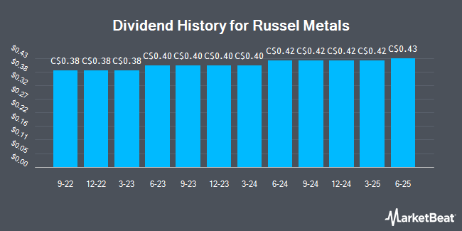 Dividend History for Russel Metals (TSE:RUS)