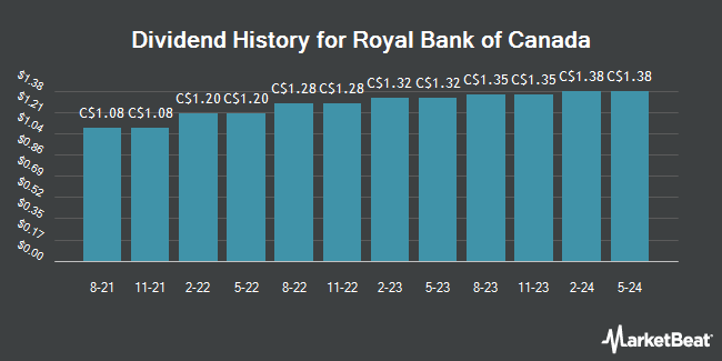 Dividend History for Royal Bank of Canada (TSE:RY)