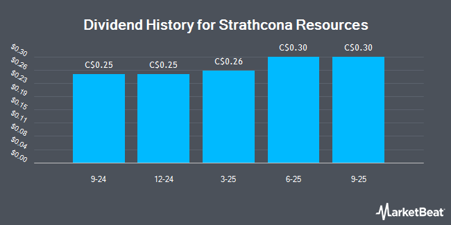 Dividend History for Strathcona Resources (TSE:SCR)