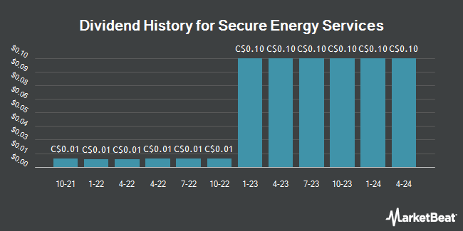 Dividend History for Secure Energy Services (TSE:SES)
