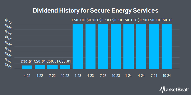 Dividend History for Secure Energy Services (TSE:SES)