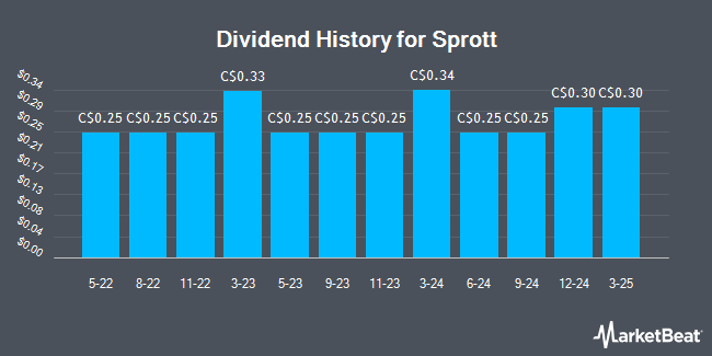 Dividend History for Sprott (TSE:SII)