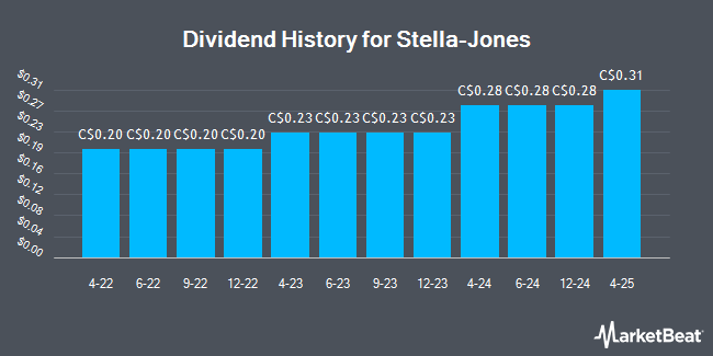 Dividend History for Stella-Jones (TSE:SJ)