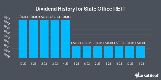 Dividend History for Slate Office REIT (TSE:SOT)