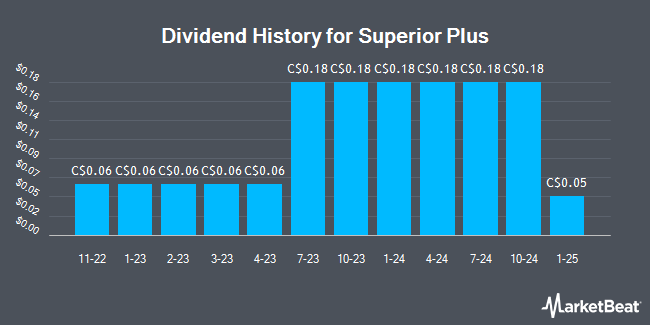 Dividend History for Superior Plus (TSE:SPB)