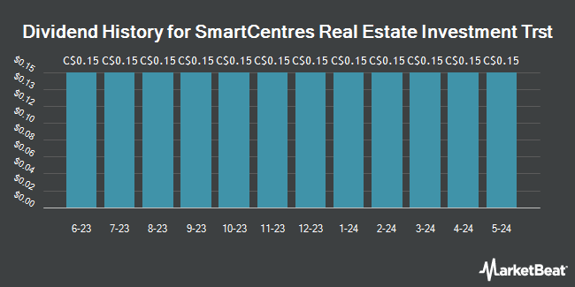 Dividend History for SmartCentres Real Estate Investment Trst (TSE:SRU)