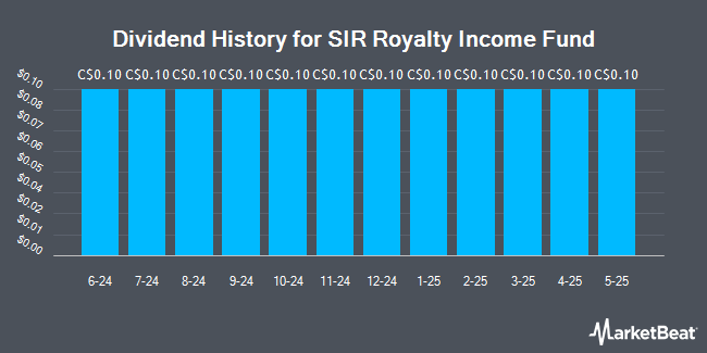 Dividend History for SIR Royalty Income Fund (TSE:SRV.UN)