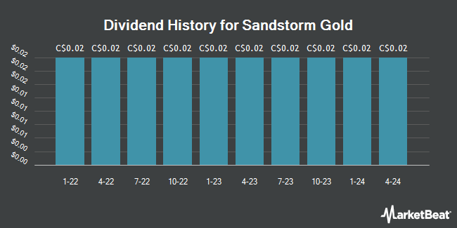 Dividend History for Sandstorm Gold (TSE:SSL)