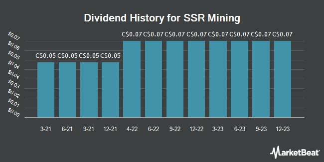 Dividend History for SSR Mining (TSE:SSRM)