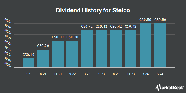 Dividend History for Stelco (TSE:STL)