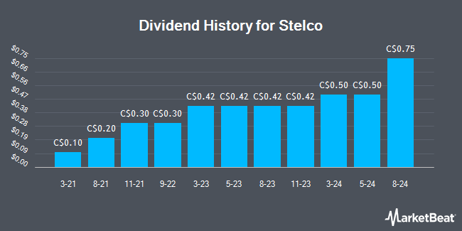 Dividend History for Stelco (TSE:STL)