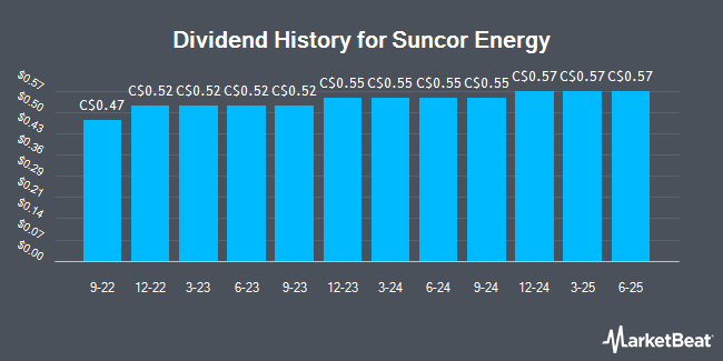 Dividend History for Suncor Energy (TSE:SU)