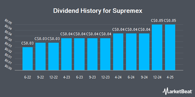 Dividend History for Supremex (TSE:SXP)