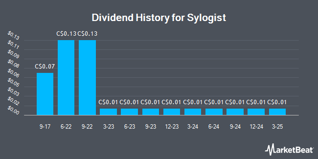 Dividend History for Sylogist (TSE:SYZ)