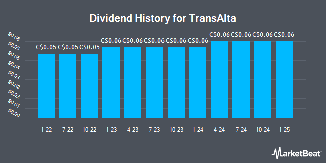 Dividend History for TransAlta (TSE:TA)